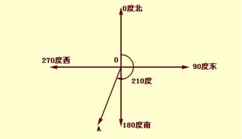 方位角怎麼看|表示方位角的幾種方法、坐標正反算、坐標換算、導線。